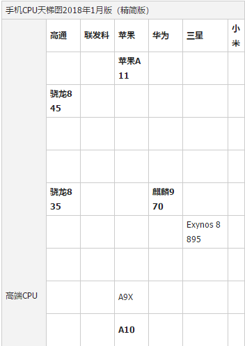處理器,手把手教你2018手機處理器性能排行榜