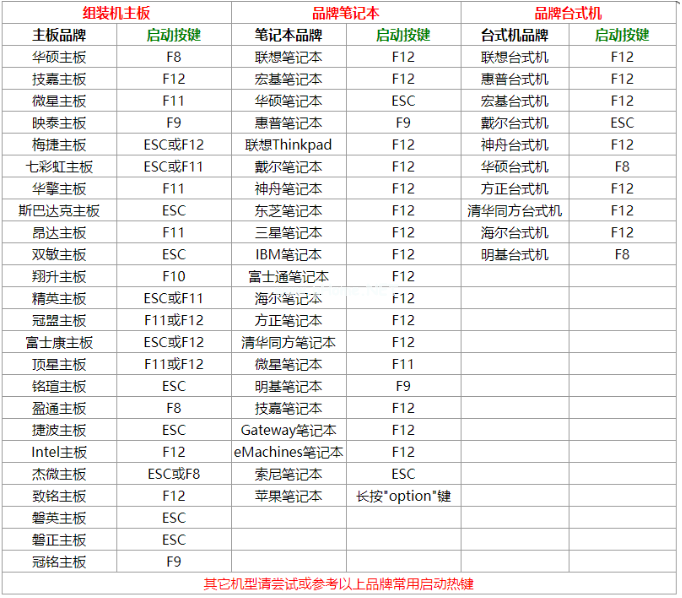 電腦快捷鍵u盤啟動按哪個鍵