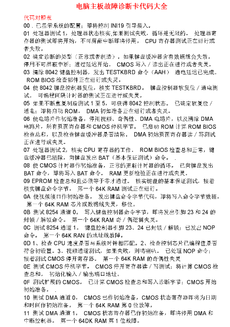 診斷卡代碼