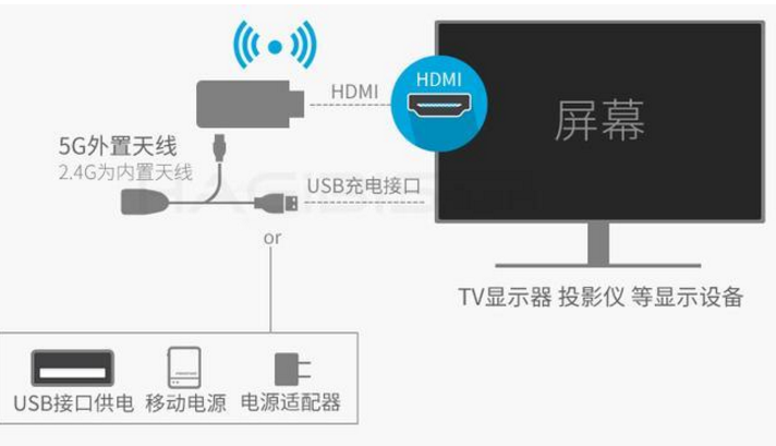 筆記本和電視連接