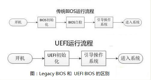 u盤引導安裝win10用uefi還是legacy好