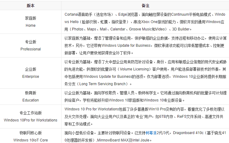 系統(tǒng)windows10下載安裝教程